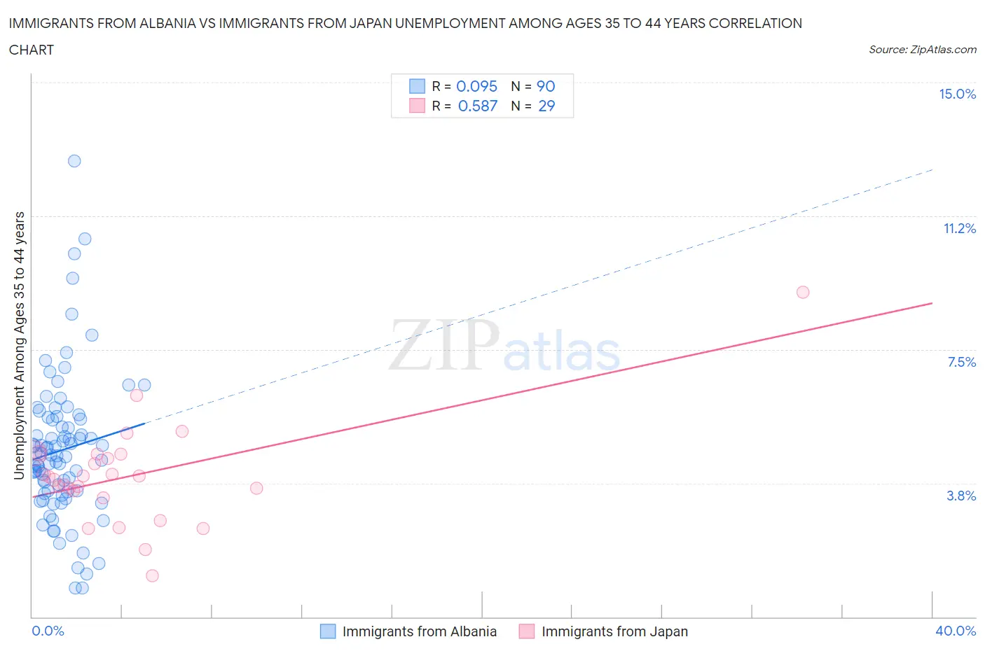 Immigrants from Albania vs Immigrants from Japan Unemployment Among Ages 35 to 44 years