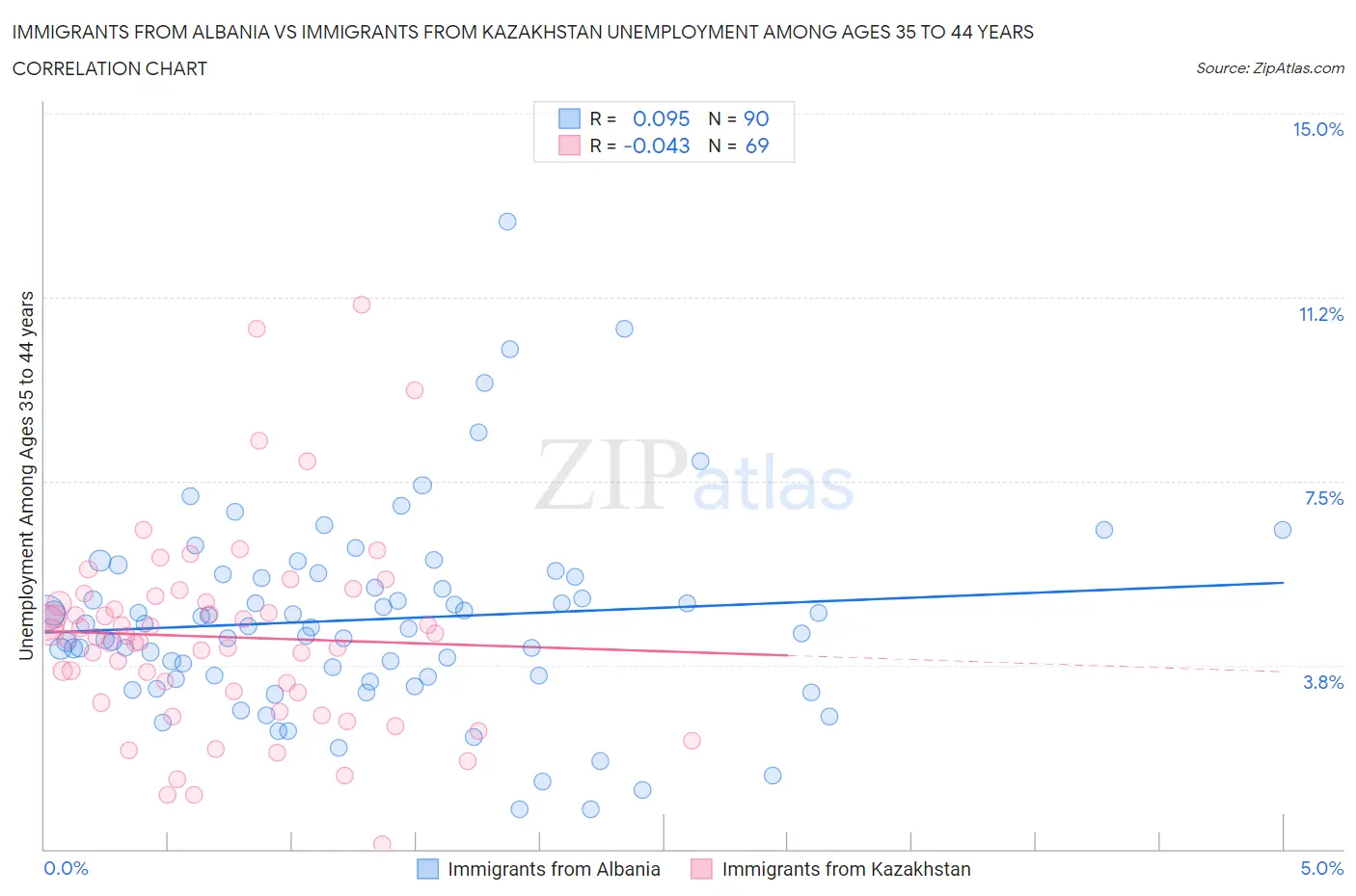 Immigrants from Albania vs Immigrants from Kazakhstan Unemployment Among Ages 35 to 44 years