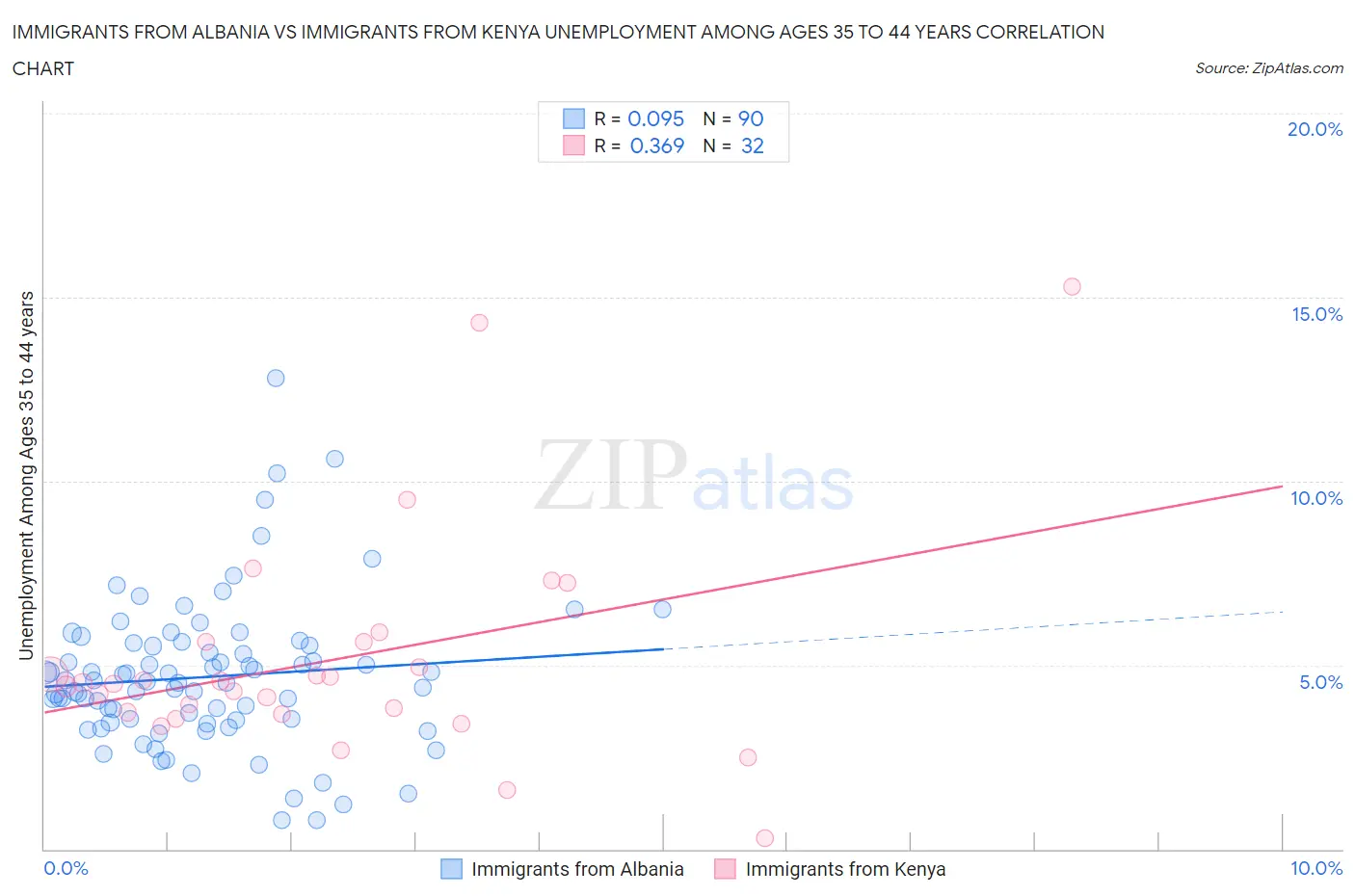 Immigrants from Albania vs Immigrants from Kenya Unemployment Among Ages 35 to 44 years