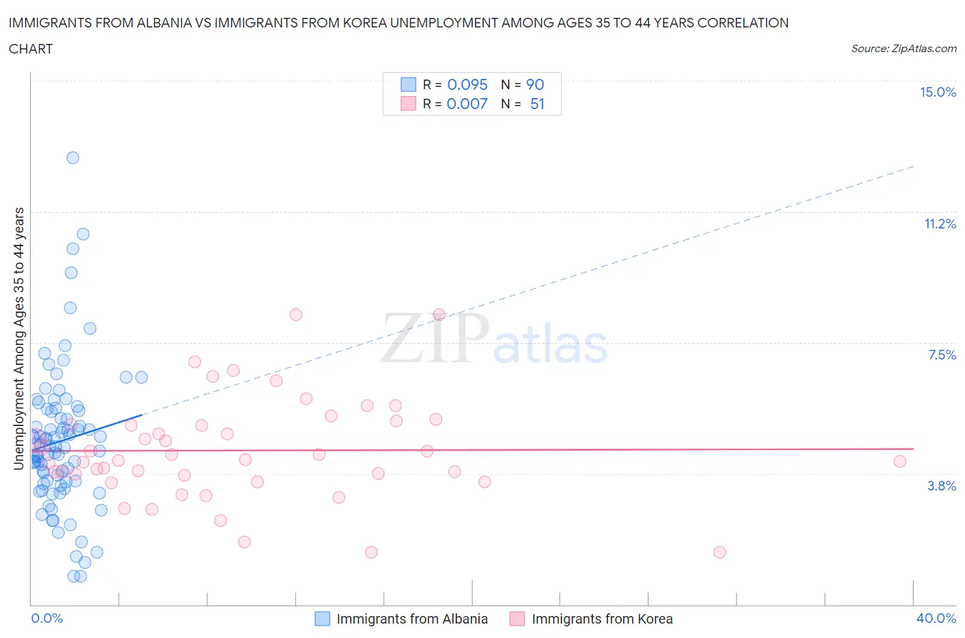 Immigrants from Albania vs Immigrants from Korea Unemployment Among Ages 35 to 44 years