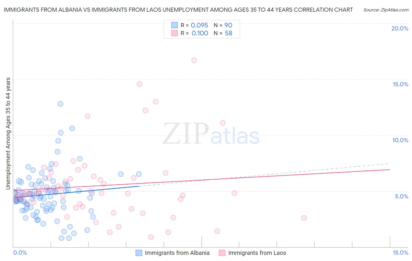 Immigrants from Albania vs Immigrants from Laos Unemployment Among Ages 35 to 44 years