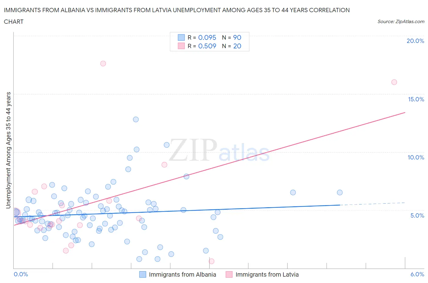 Immigrants from Albania vs Immigrants from Latvia Unemployment Among Ages 35 to 44 years