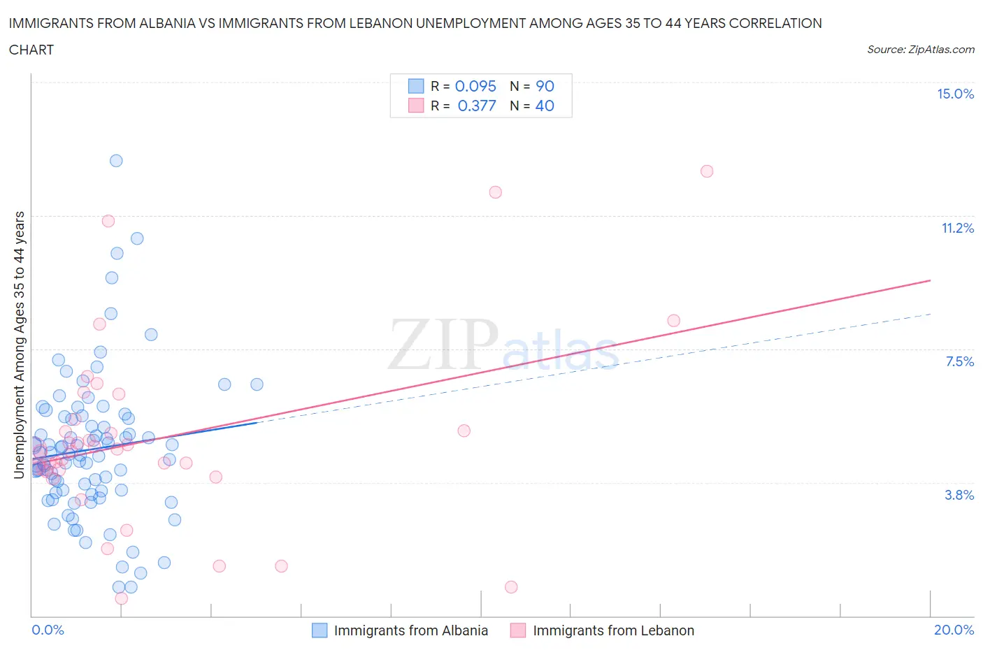 Immigrants from Albania vs Immigrants from Lebanon Unemployment Among Ages 35 to 44 years