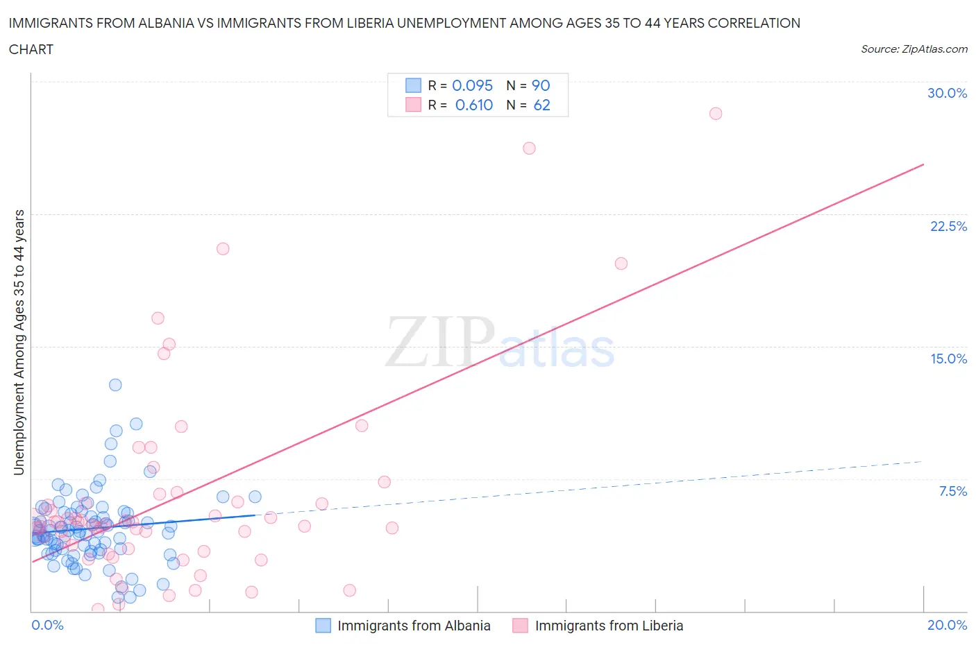Immigrants from Albania vs Immigrants from Liberia Unemployment Among Ages 35 to 44 years