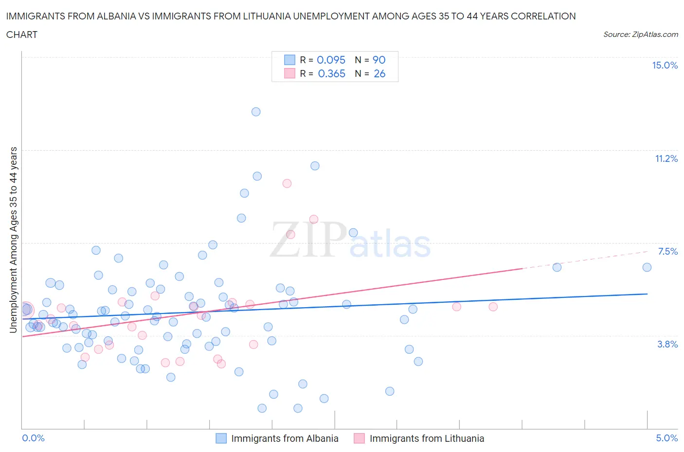 Immigrants from Albania vs Immigrants from Lithuania Unemployment Among Ages 35 to 44 years