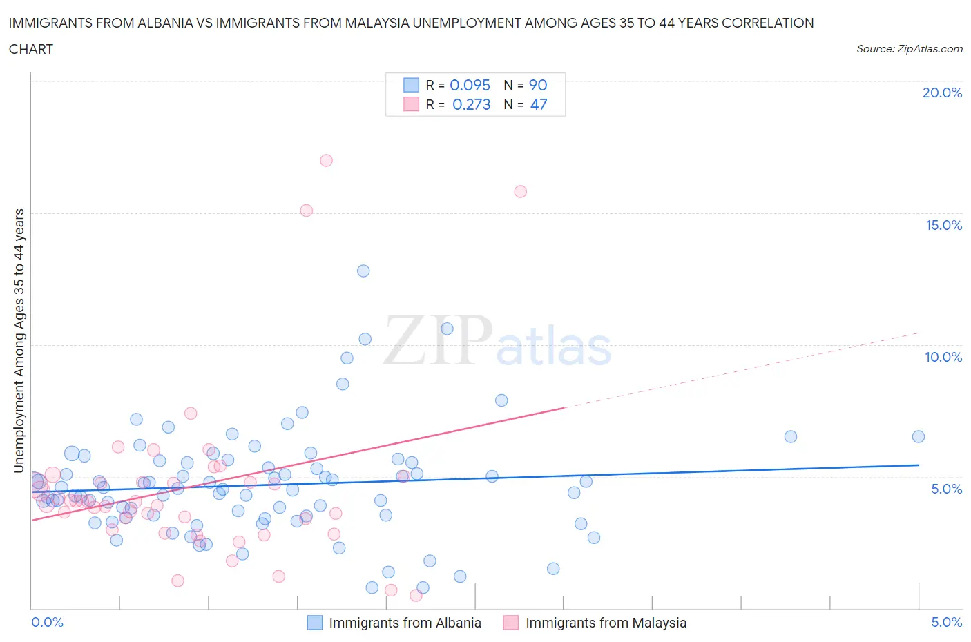 Immigrants from Albania vs Immigrants from Malaysia Unemployment Among Ages 35 to 44 years