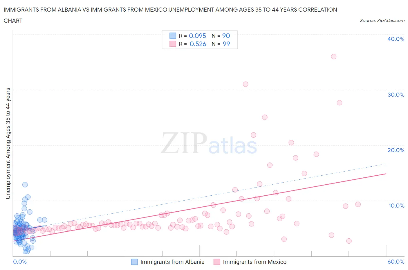 Immigrants from Albania vs Immigrants from Mexico Unemployment Among Ages 35 to 44 years