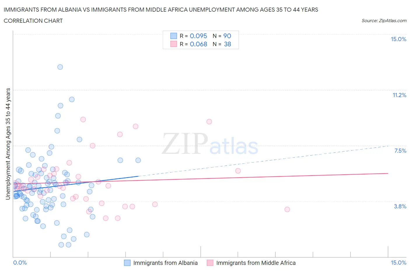 Immigrants from Albania vs Immigrants from Middle Africa Unemployment Among Ages 35 to 44 years