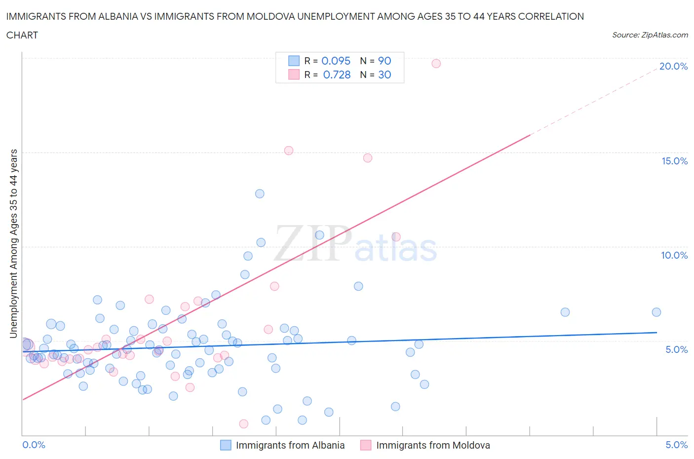 Immigrants from Albania vs Immigrants from Moldova Unemployment Among Ages 35 to 44 years