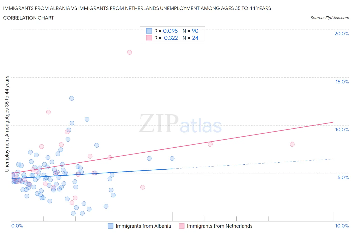 Immigrants from Albania vs Immigrants from Netherlands Unemployment Among Ages 35 to 44 years