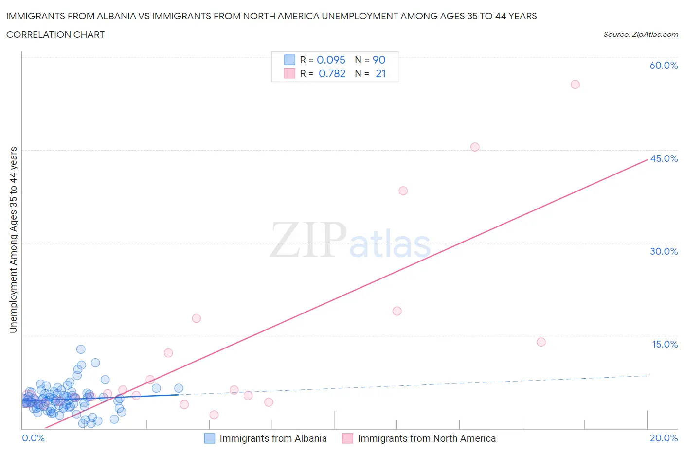 Immigrants from Albania vs Immigrants from North America Unemployment Among Ages 35 to 44 years