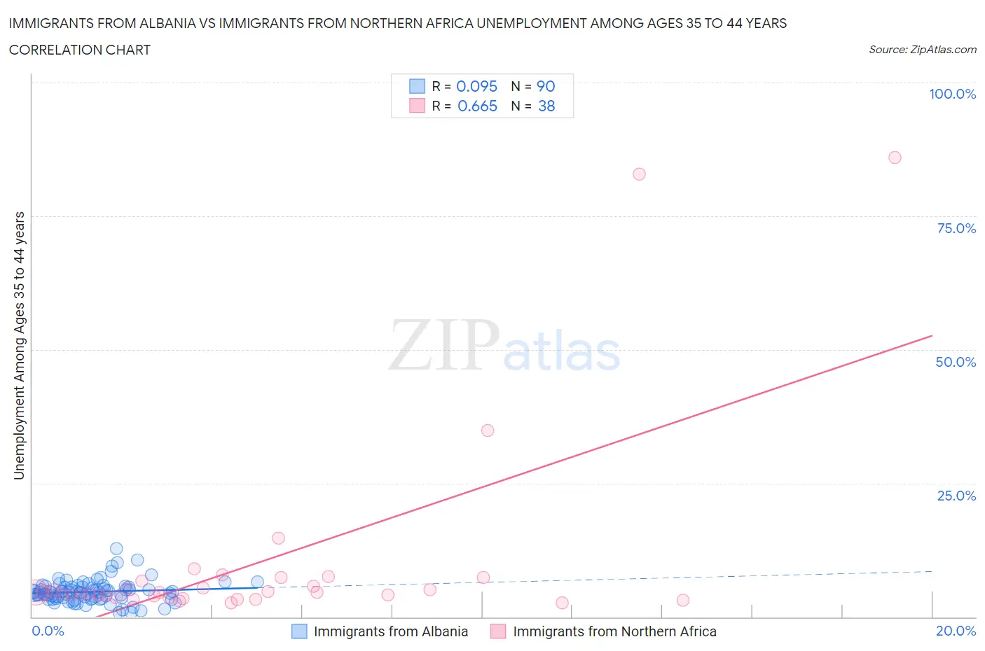 Immigrants from Albania vs Immigrants from Northern Africa Unemployment Among Ages 35 to 44 years