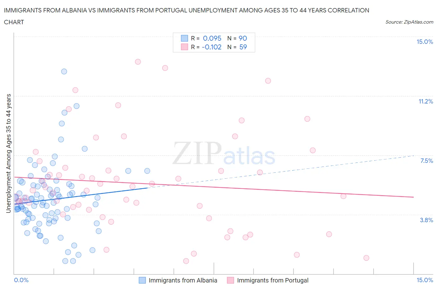 Immigrants from Albania vs Immigrants from Portugal Unemployment Among Ages 35 to 44 years