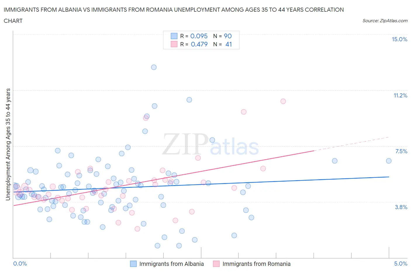 Immigrants from Albania vs Immigrants from Romania Unemployment Among Ages 35 to 44 years