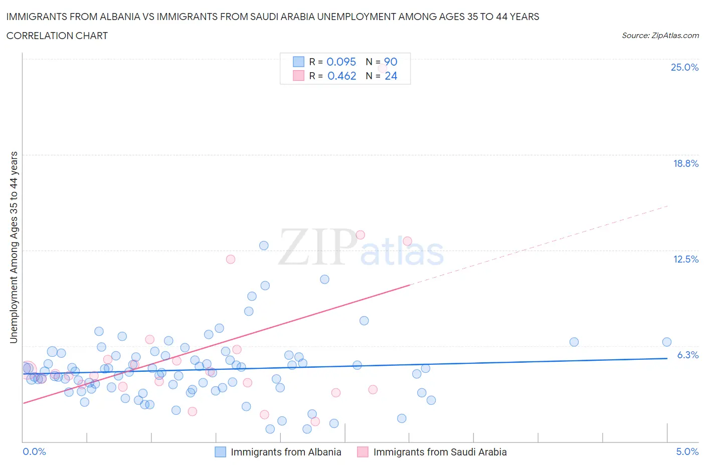 Immigrants from Albania vs Immigrants from Saudi Arabia Unemployment Among Ages 35 to 44 years