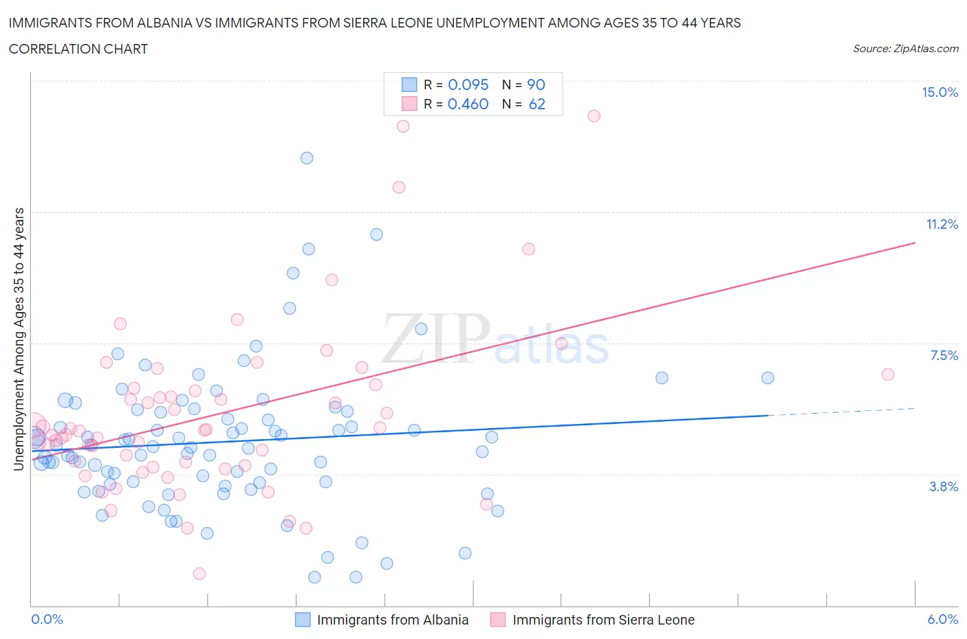 Immigrants from Albania vs Immigrants from Sierra Leone Unemployment Among Ages 35 to 44 years