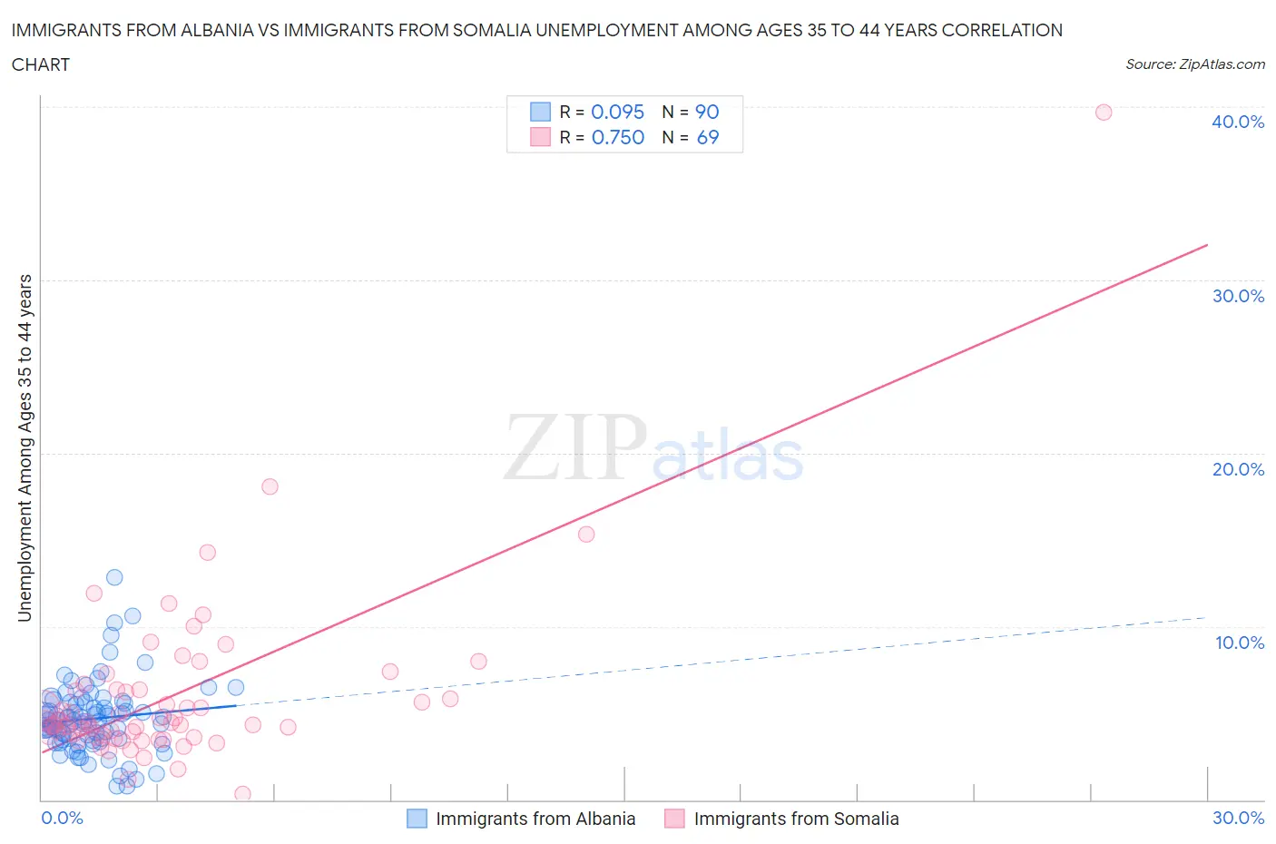 Immigrants from Albania vs Immigrants from Somalia Unemployment Among Ages 35 to 44 years