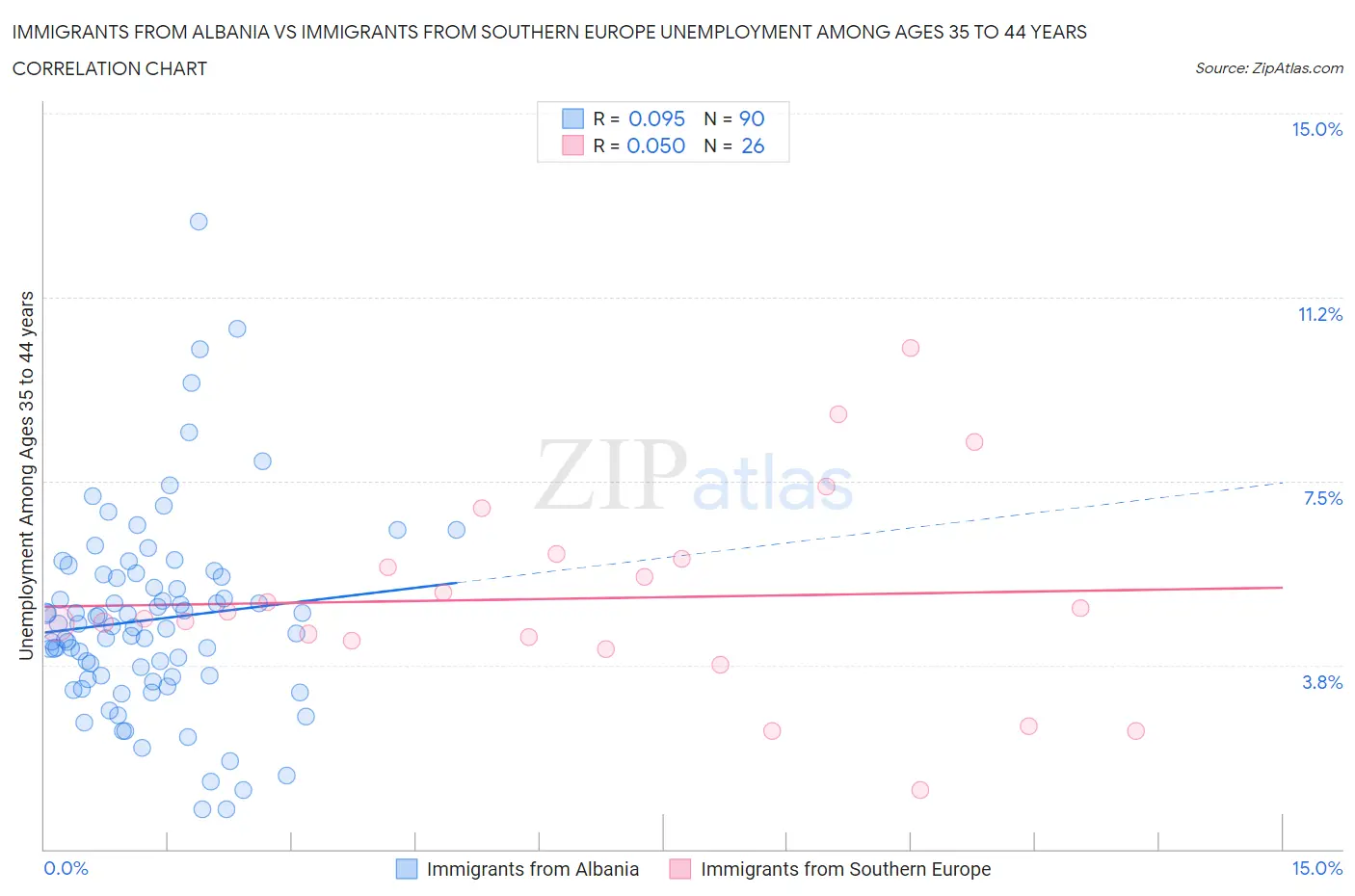 Immigrants from Albania vs Immigrants from Southern Europe Unemployment Among Ages 35 to 44 years