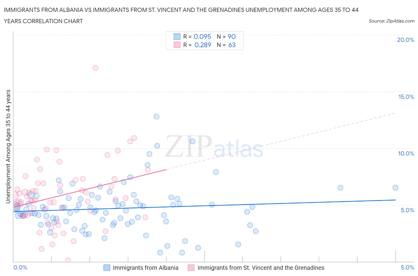 Immigrants from Albania vs Immigrants from St. Vincent and the Grenadines Unemployment Among Ages 35 to 44 years