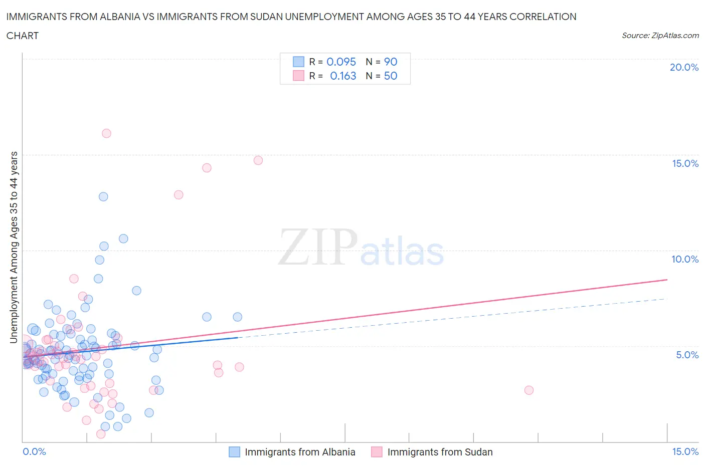 Immigrants from Albania vs Immigrants from Sudan Unemployment Among Ages 35 to 44 years