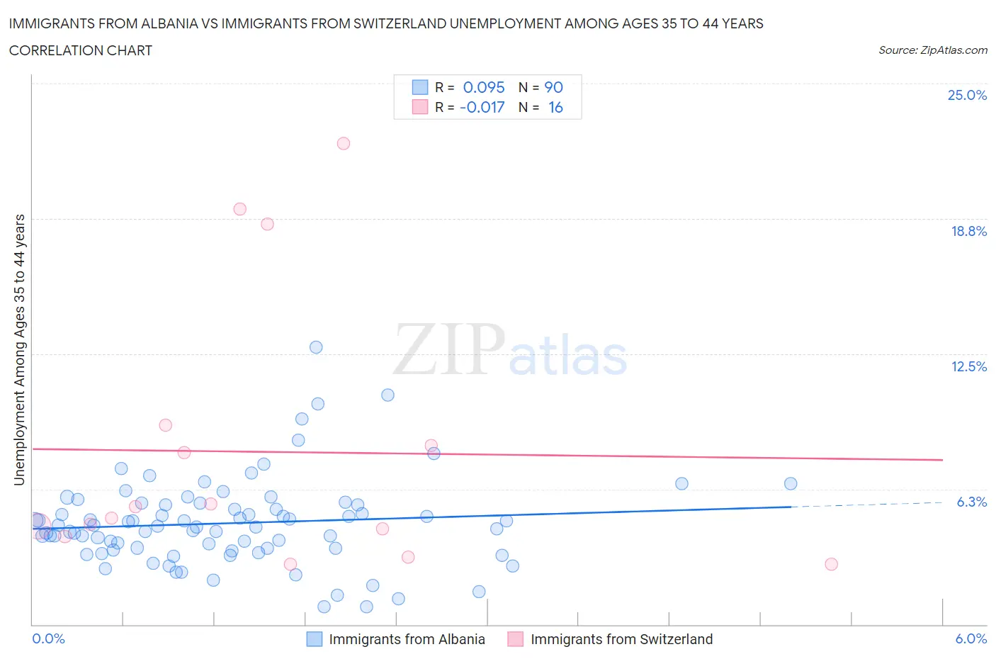 Immigrants from Albania vs Immigrants from Switzerland Unemployment Among Ages 35 to 44 years