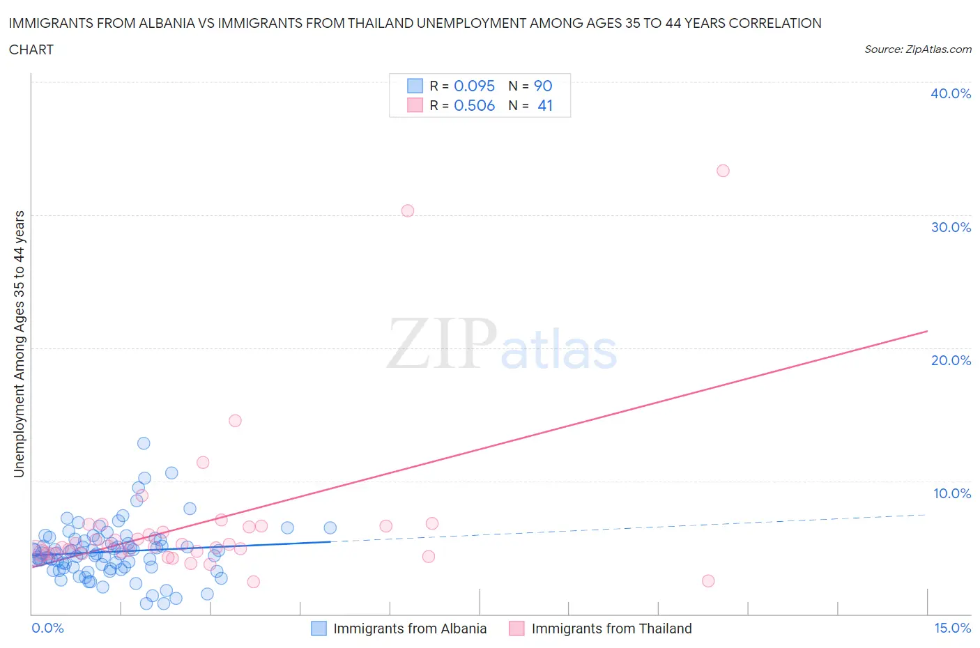 Immigrants from Albania vs Immigrants from Thailand Unemployment Among Ages 35 to 44 years