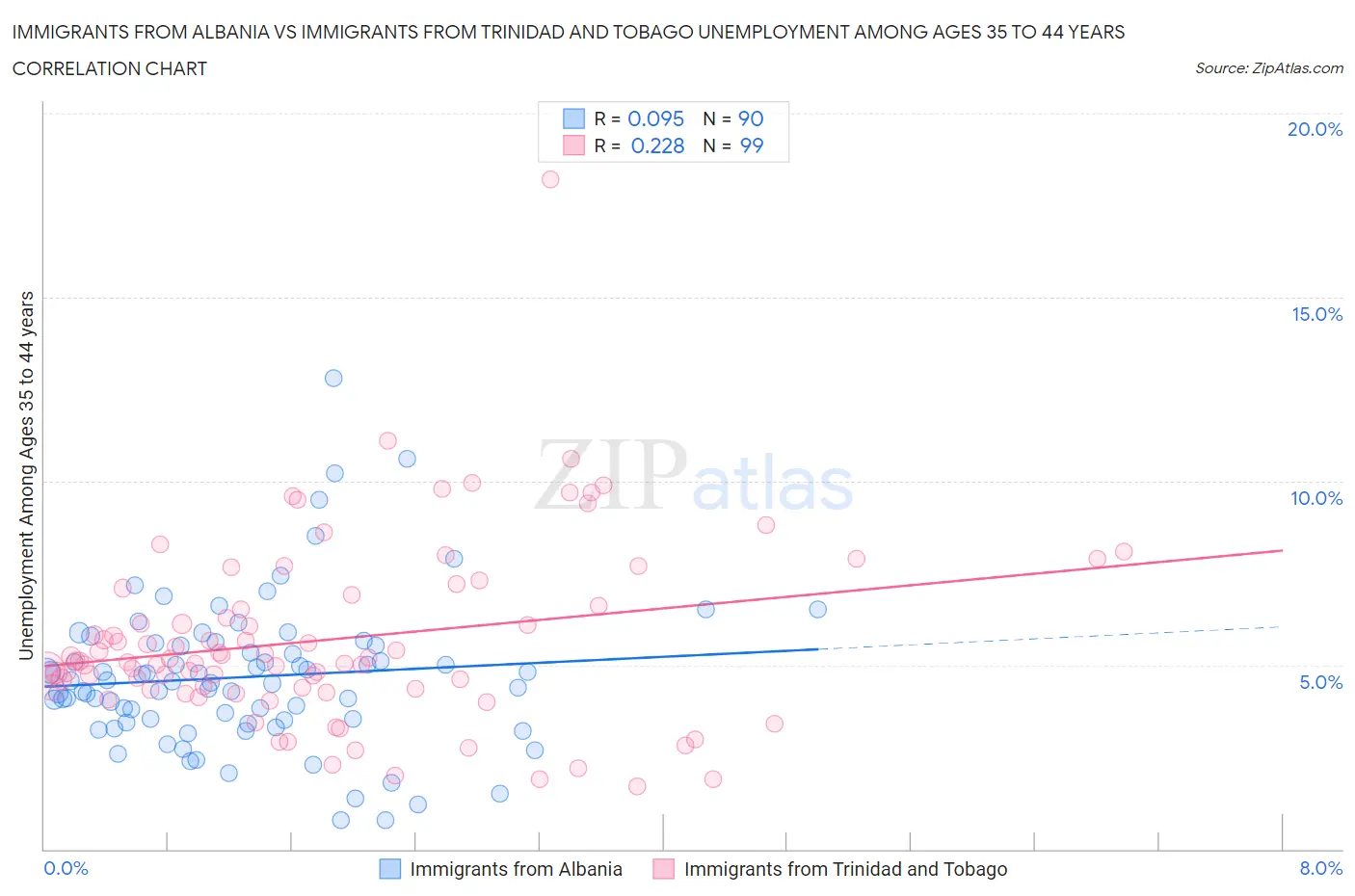 Immigrants from Albania vs Immigrants from Trinidad and Tobago Unemployment Among Ages 35 to 44 years