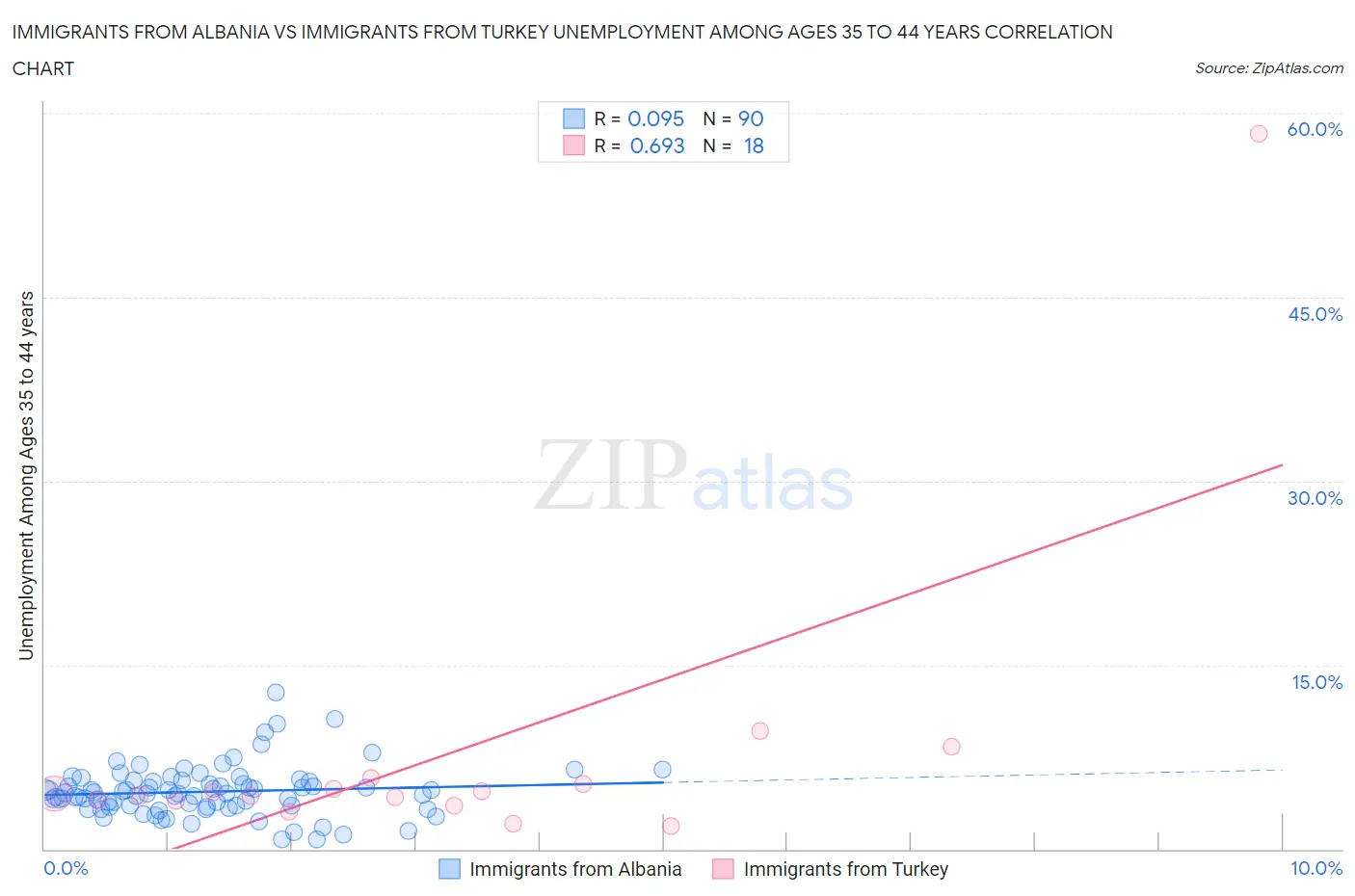 Immigrants from Albania vs Immigrants from Turkey Unemployment Among Ages 35 to 44 years