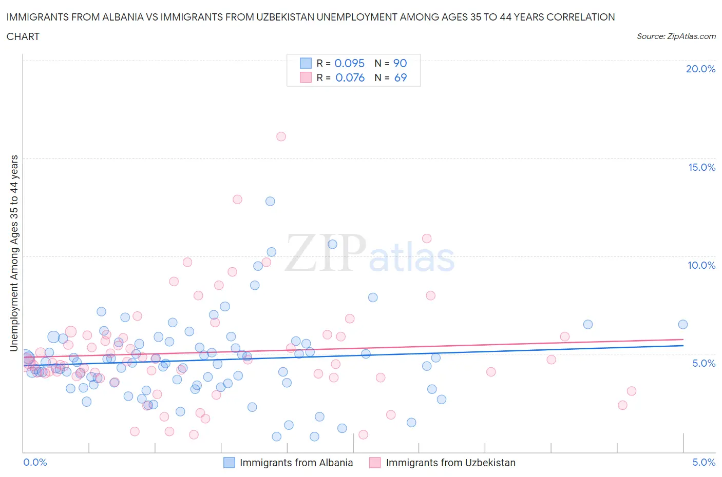 Immigrants from Albania vs Immigrants from Uzbekistan Unemployment Among Ages 35 to 44 years