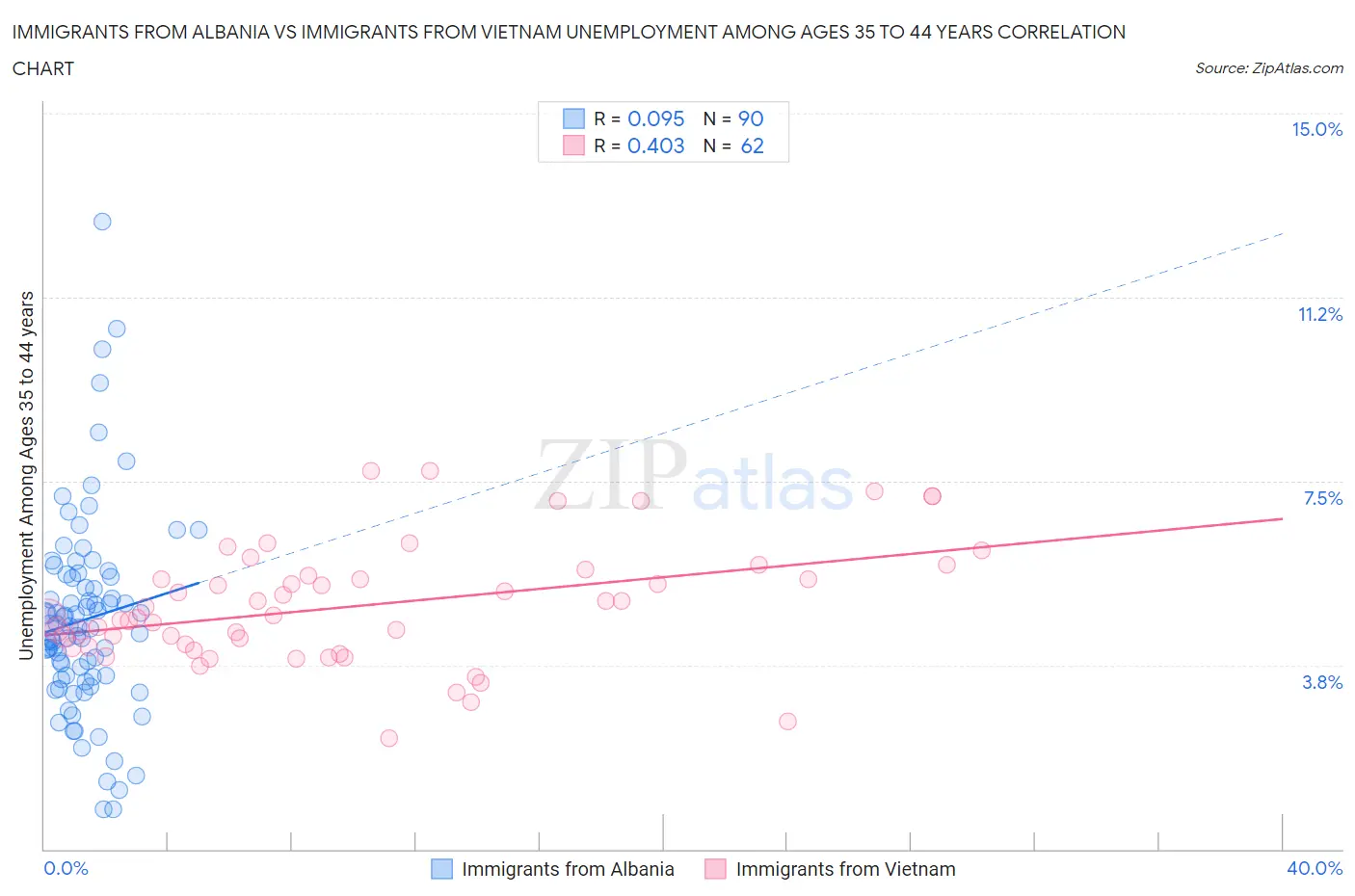 Immigrants from Albania vs Immigrants from Vietnam Unemployment Among Ages 35 to 44 years