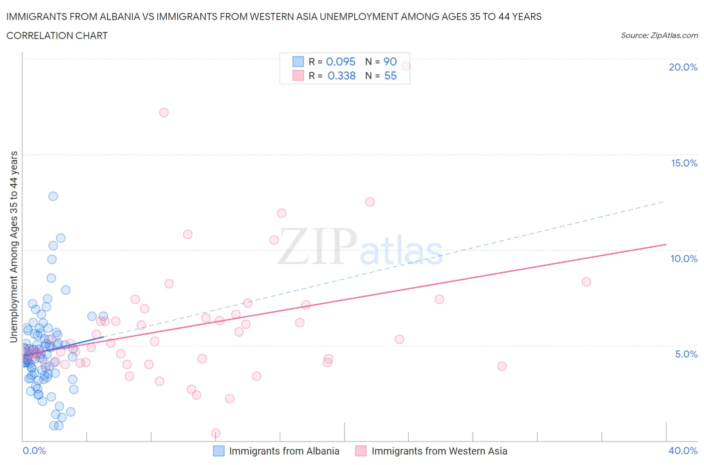 Immigrants from Albania vs Immigrants from Western Asia Unemployment Among Ages 35 to 44 years