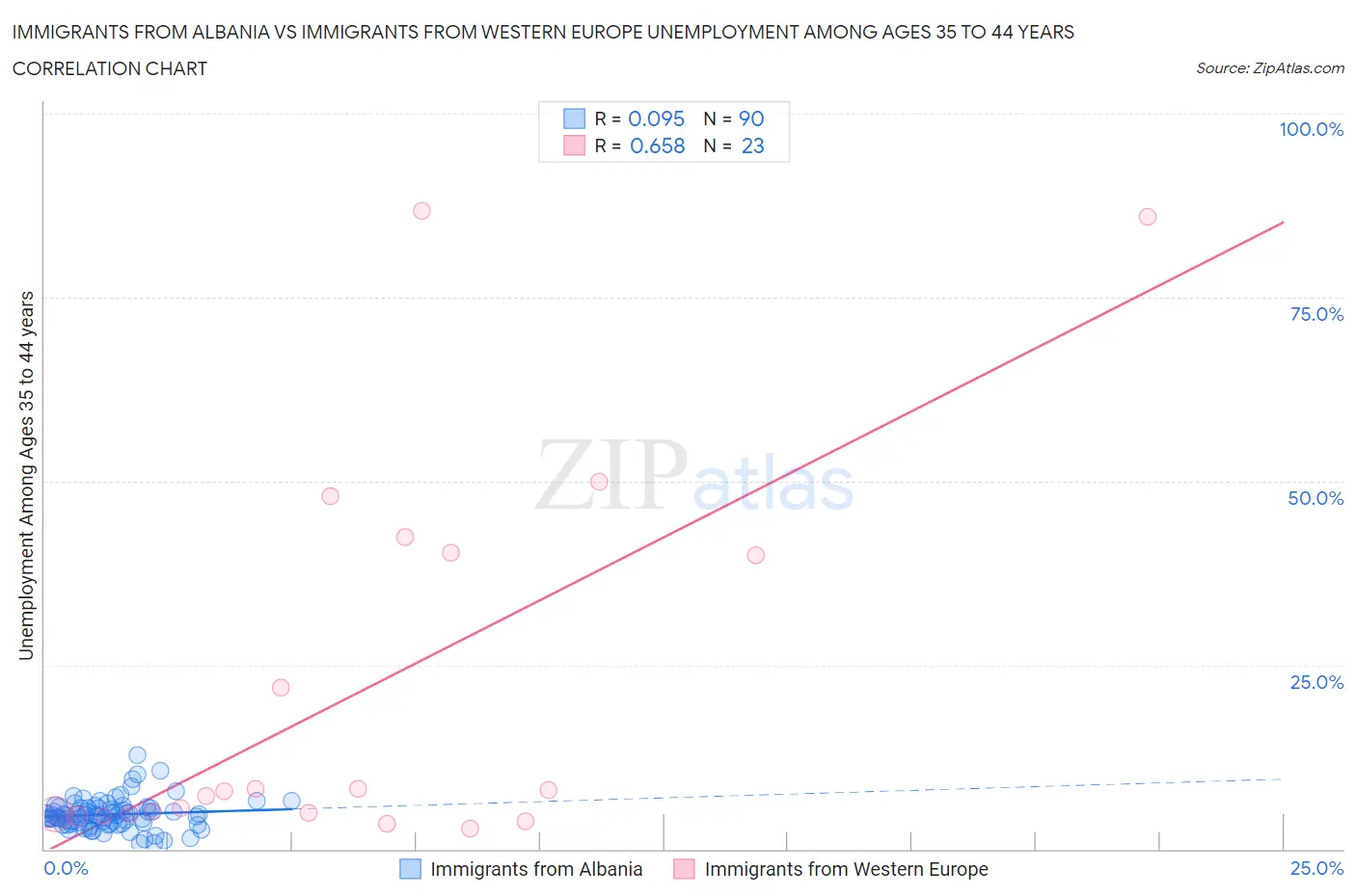 Immigrants from Albania vs Immigrants from Western Europe Unemployment Among Ages 35 to 44 years