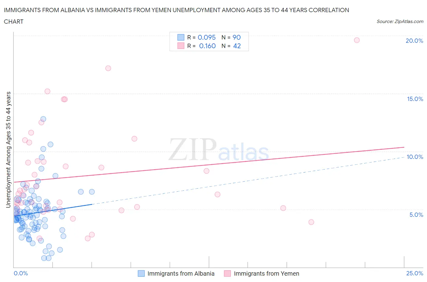 Immigrants from Albania vs Immigrants from Yemen Unemployment Among Ages 35 to 44 years