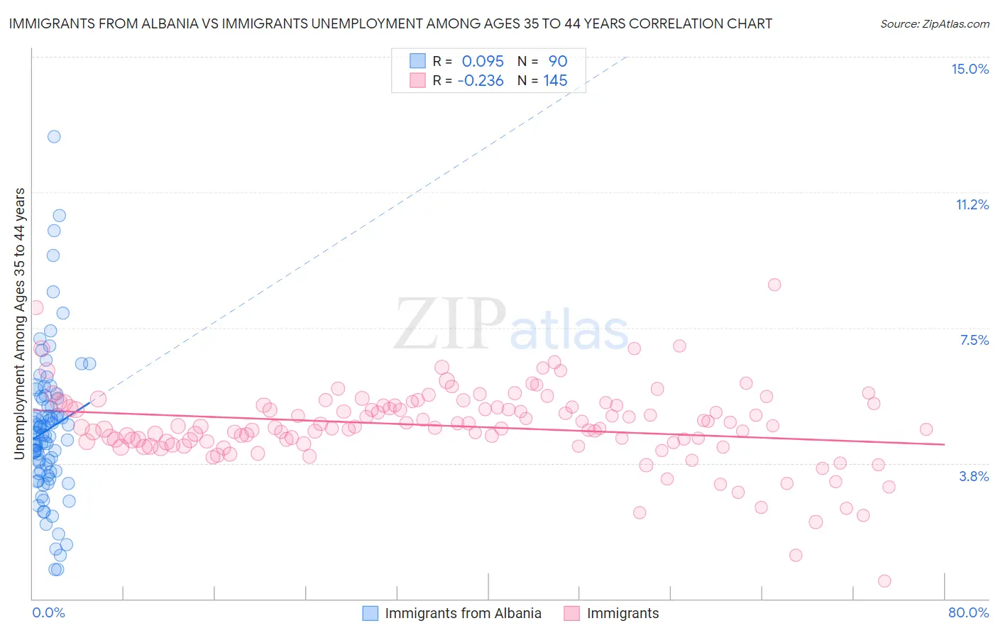 Immigrants from Albania vs Immigrants Unemployment Among Ages 35 to 44 years