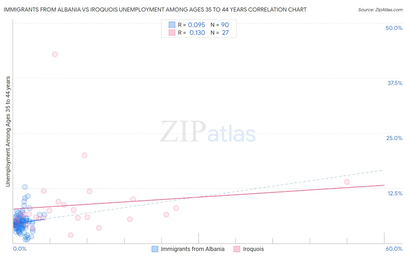 Immigrants from Albania vs Iroquois Unemployment Among Ages 35 to 44 years
