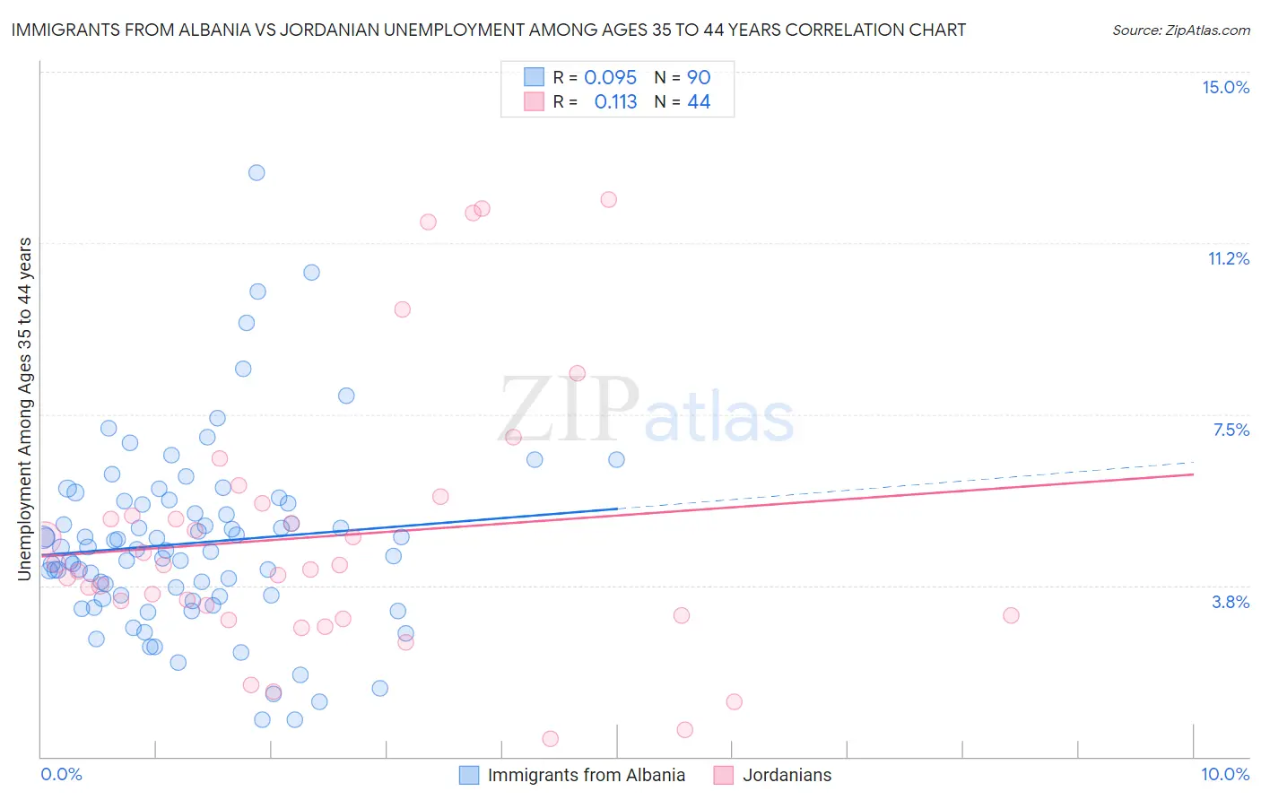 Immigrants from Albania vs Jordanian Unemployment Among Ages 35 to 44 years