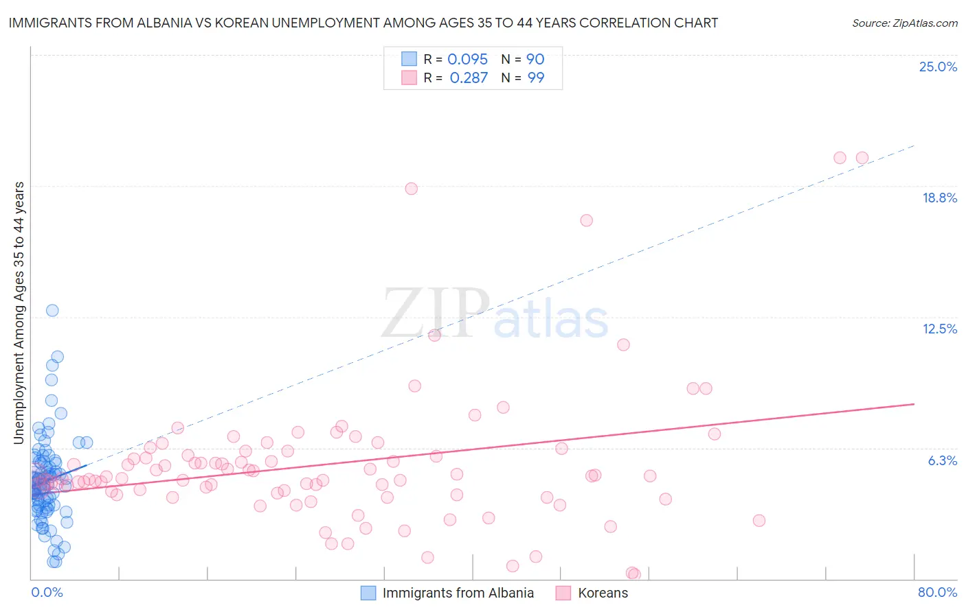 Immigrants from Albania vs Korean Unemployment Among Ages 35 to 44 years