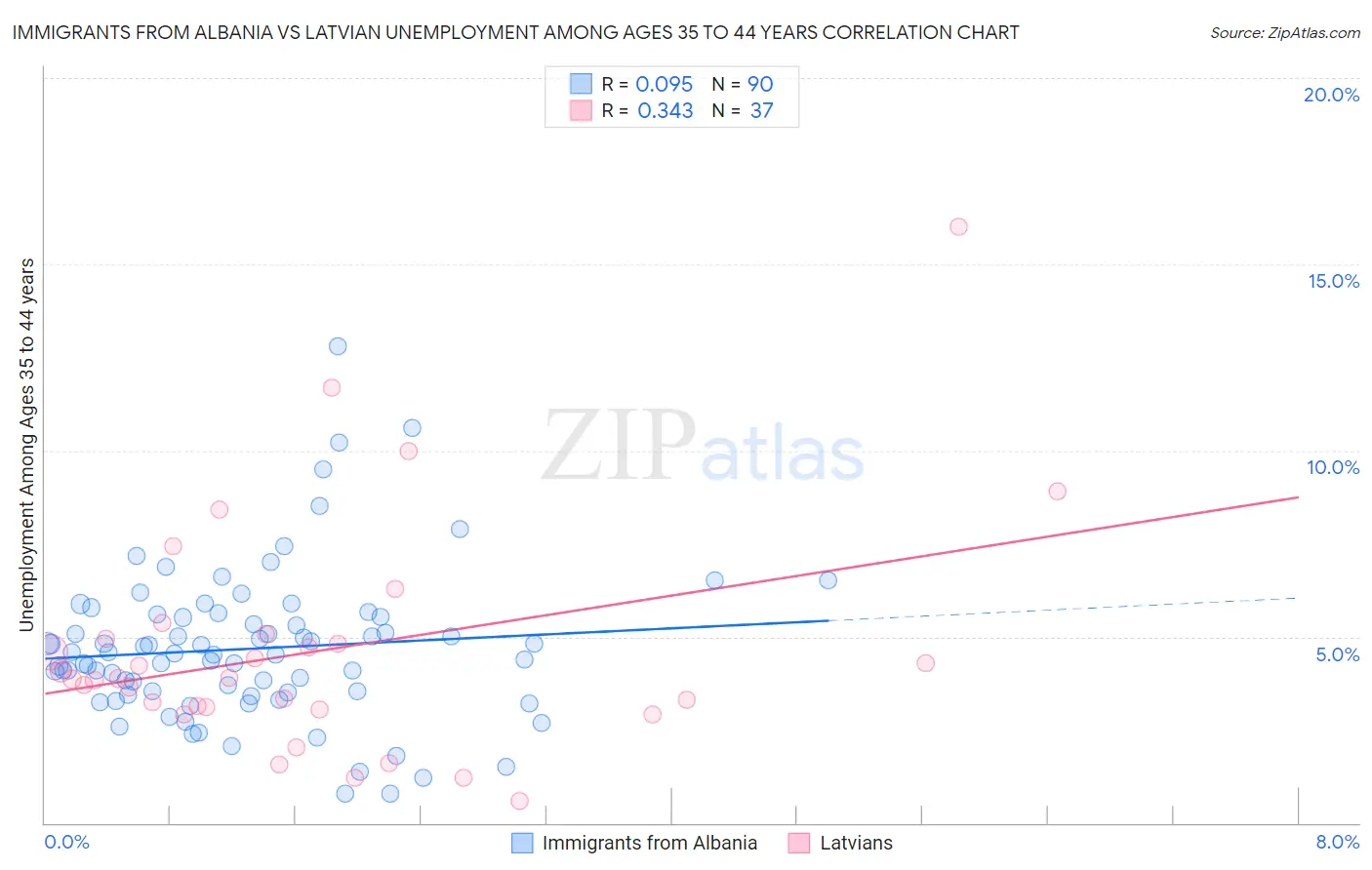 Immigrants from Albania vs Latvian Unemployment Among Ages 35 to 44 years