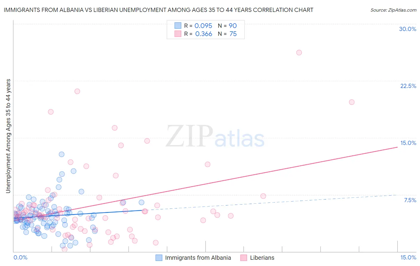 Immigrants from Albania vs Liberian Unemployment Among Ages 35 to 44 years