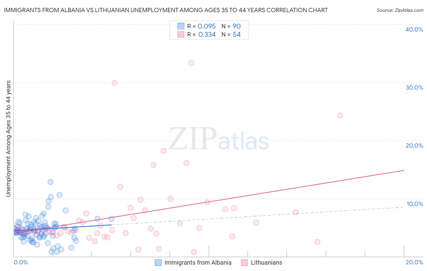 Immigrants from Albania vs Lithuanian Unemployment Among Ages 35 to 44 years