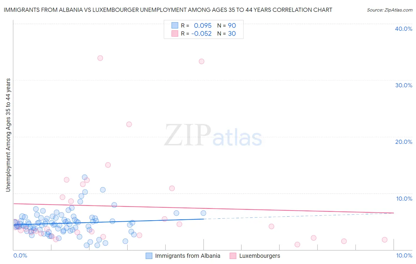 Immigrants from Albania vs Luxembourger Unemployment Among Ages 35 to 44 years