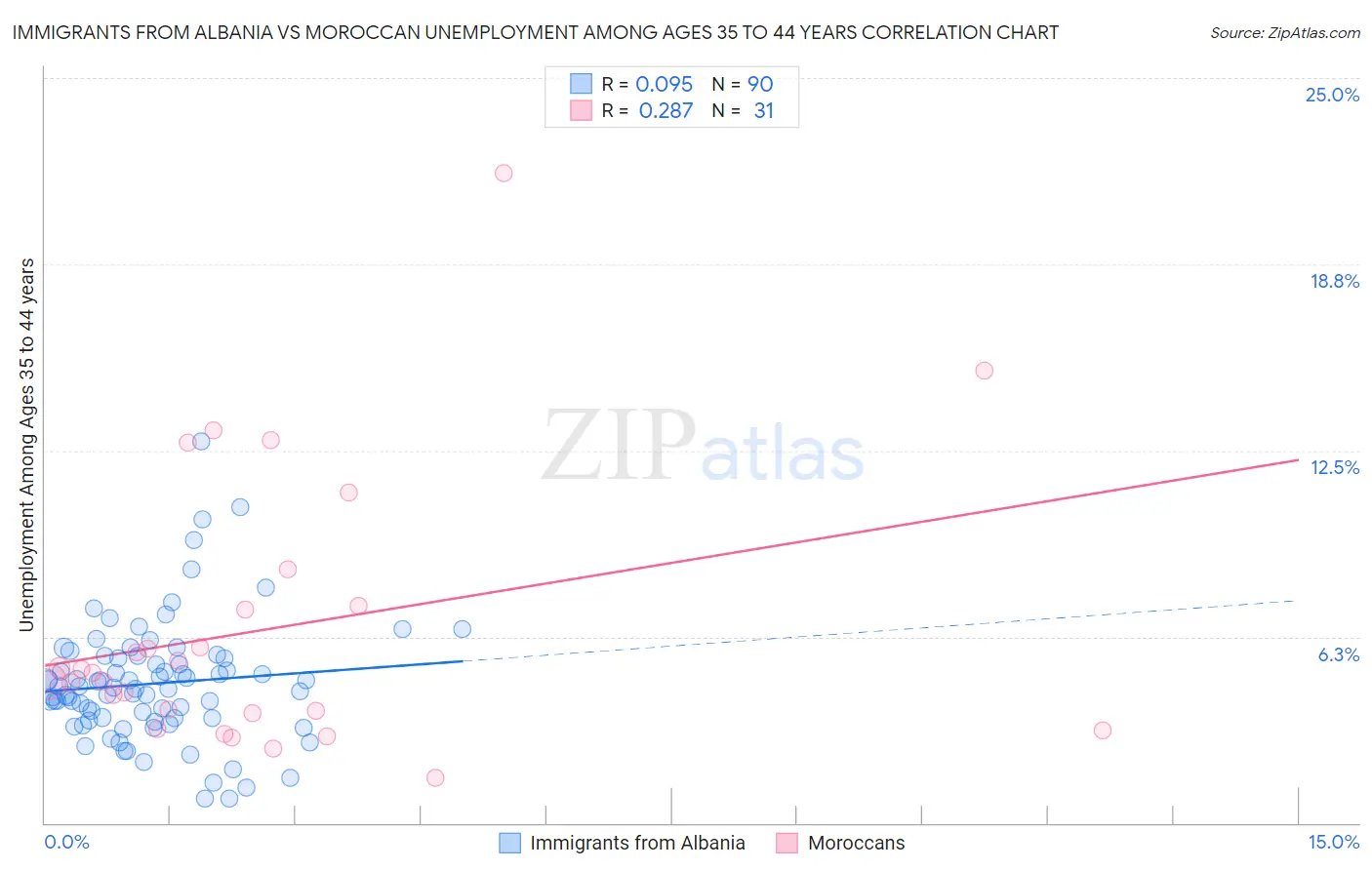 Immigrants from Albania vs Moroccan Unemployment Among Ages 35 to 44 years