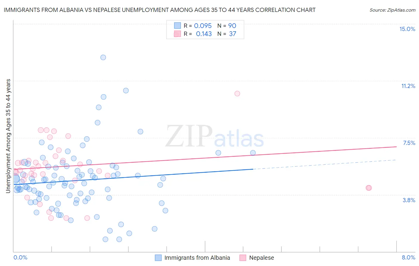 Immigrants from Albania vs Nepalese Unemployment Among Ages 35 to 44 years