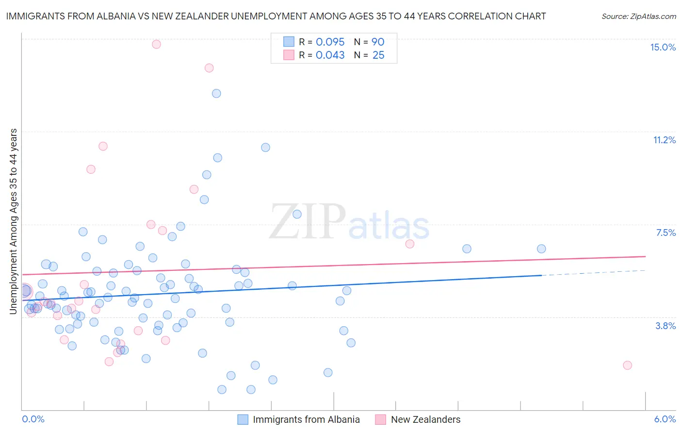 Immigrants from Albania vs New Zealander Unemployment Among Ages 35 to 44 years