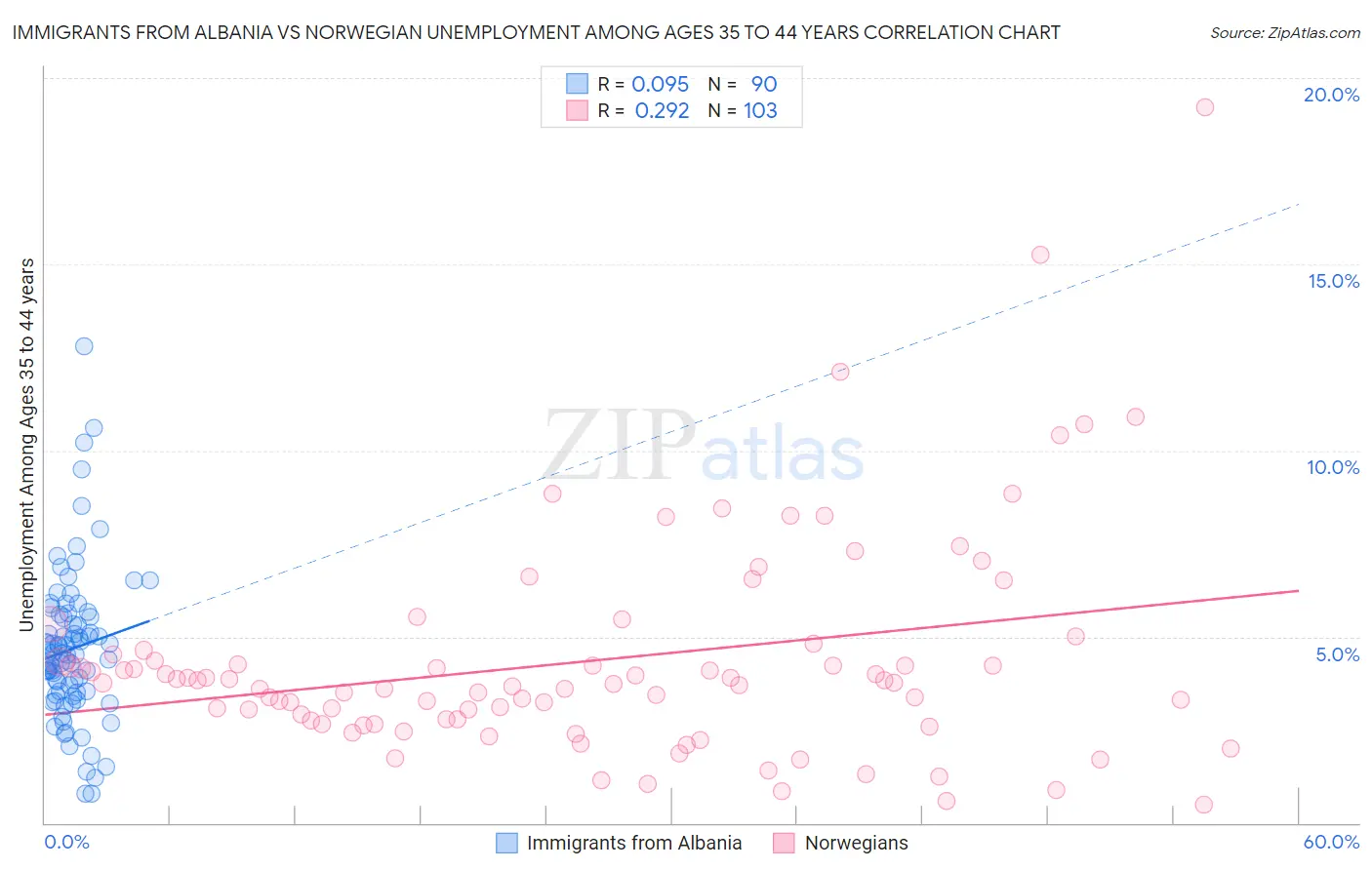 Immigrants from Albania vs Norwegian Unemployment Among Ages 35 to 44 years