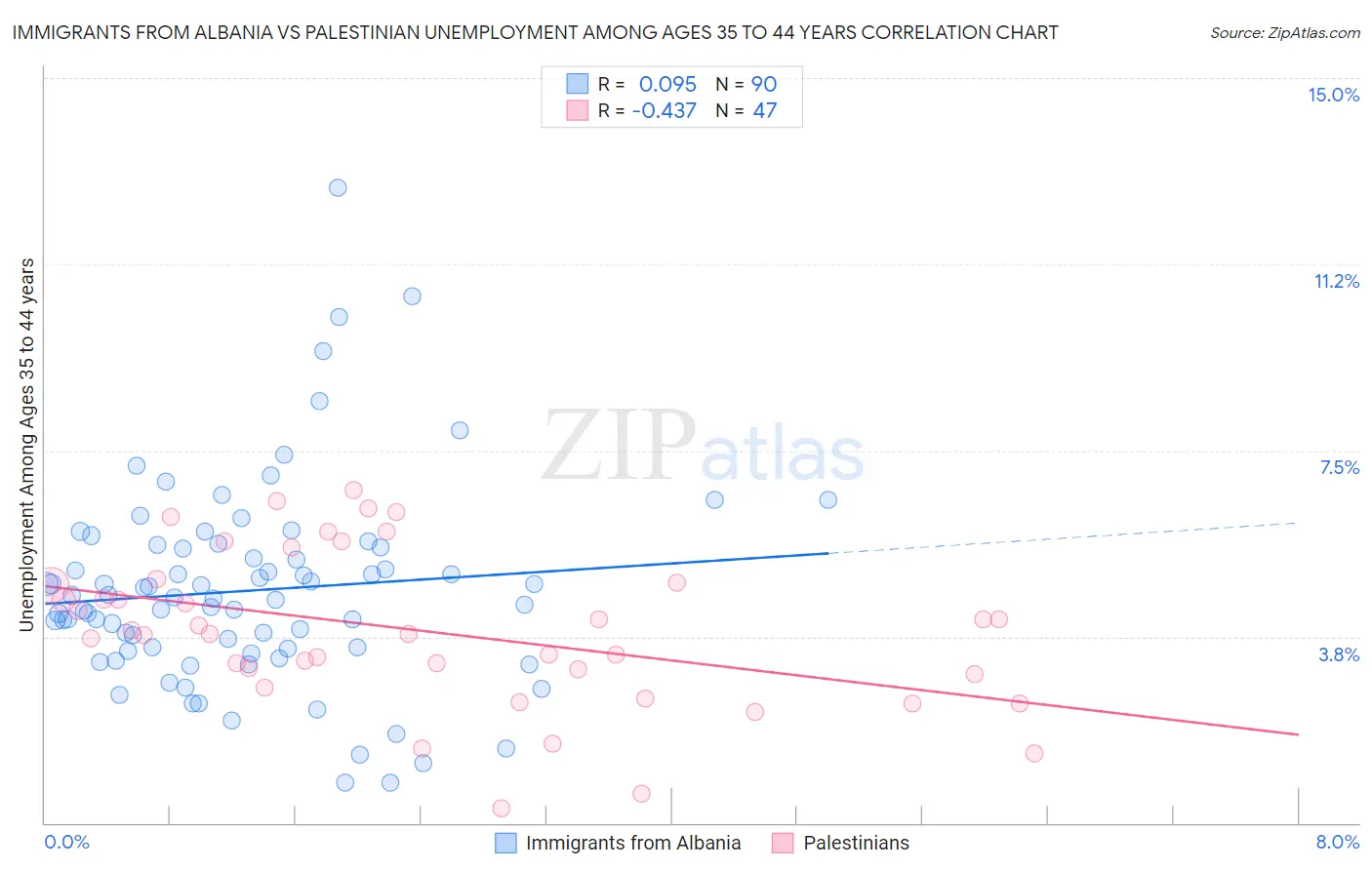 Immigrants from Albania vs Palestinian Unemployment Among Ages 35 to 44 years