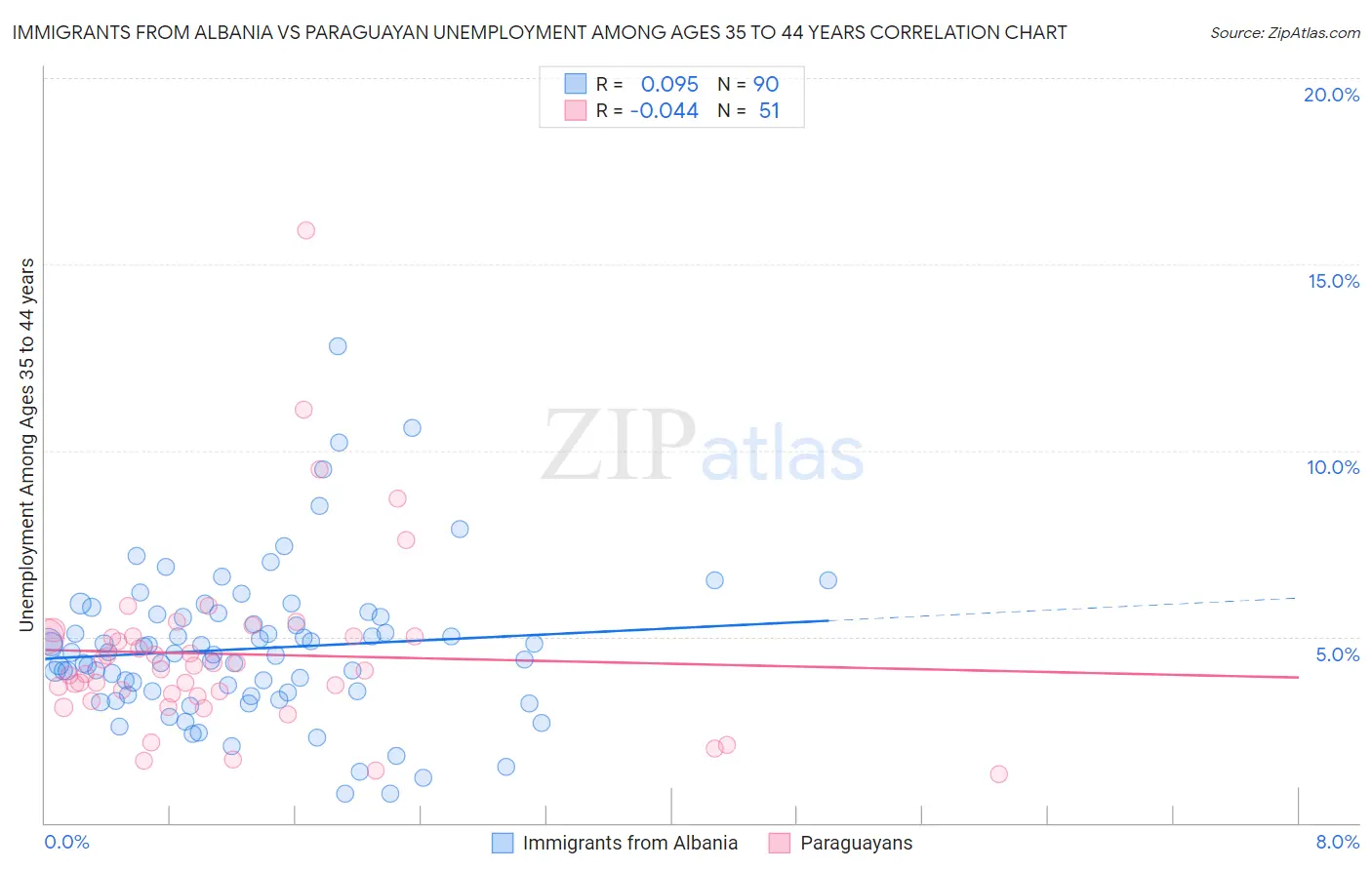 Immigrants from Albania vs Paraguayan Unemployment Among Ages 35 to 44 years