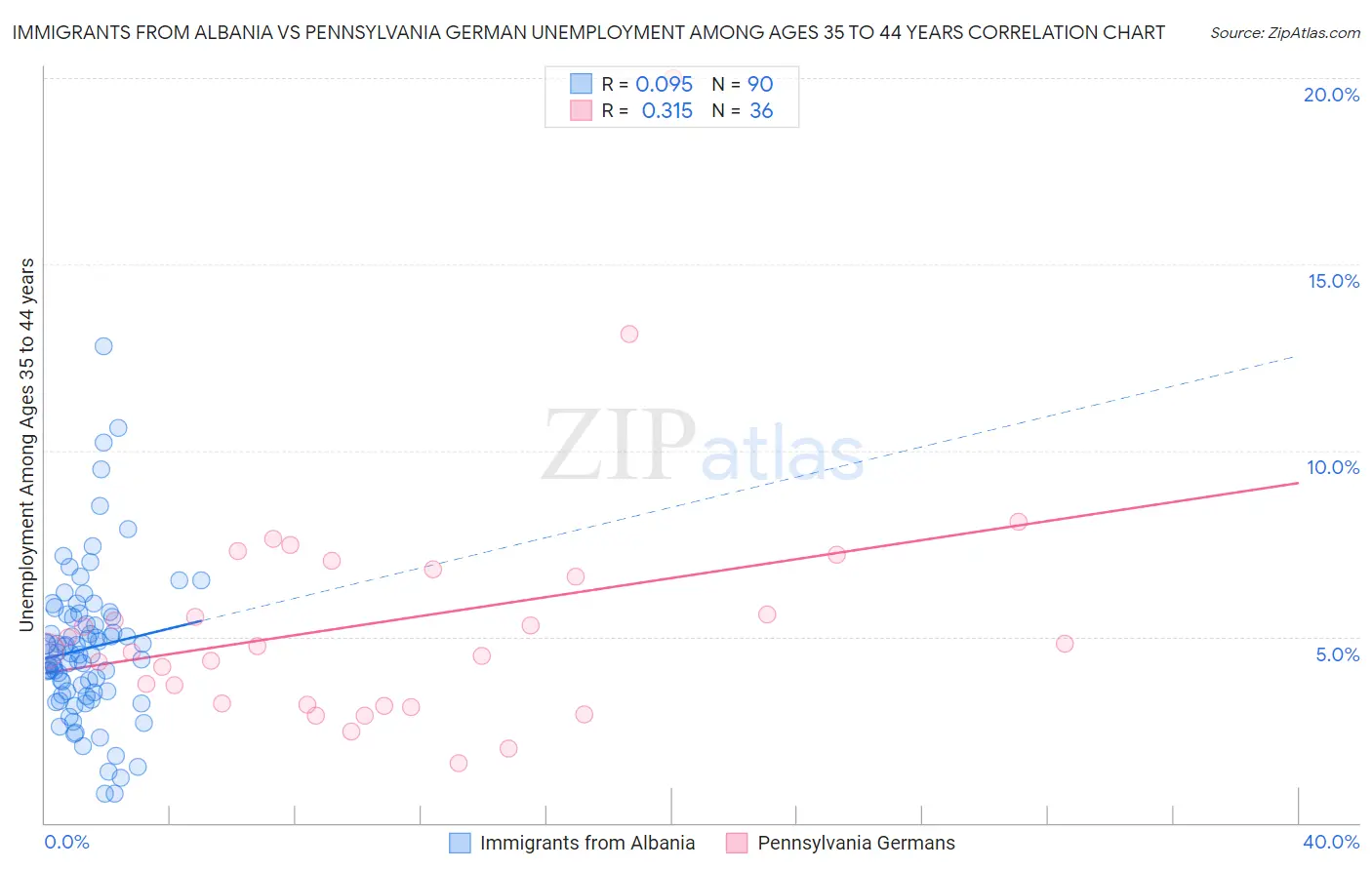 Immigrants from Albania vs Pennsylvania German Unemployment Among Ages 35 to 44 years