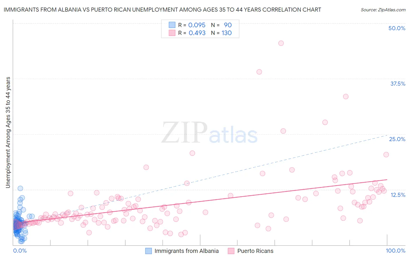 Immigrants from Albania vs Puerto Rican Unemployment Among Ages 35 to 44 years