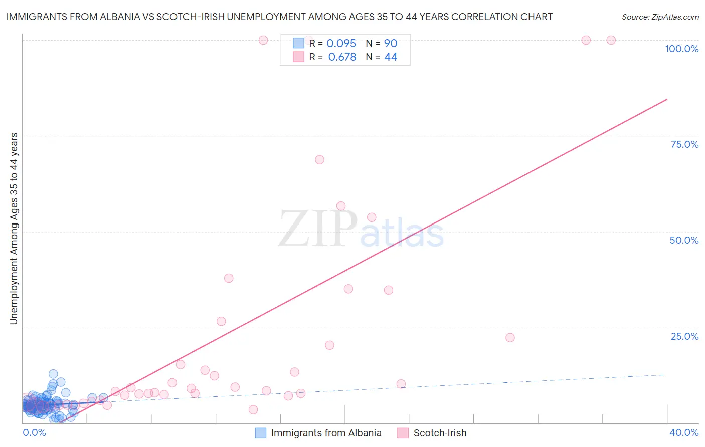 Immigrants from Albania vs Scotch-Irish Unemployment Among Ages 35 to 44 years